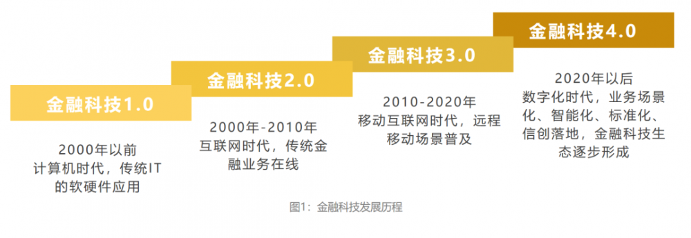 炎黄盈动重磅发布《2022低代码PaaS加速金融行业数字化转型白皮书》