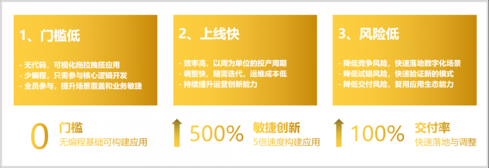 炎黄盈动重磅发布《2022低代码PaaS加速金融行业数字化转型白皮书》