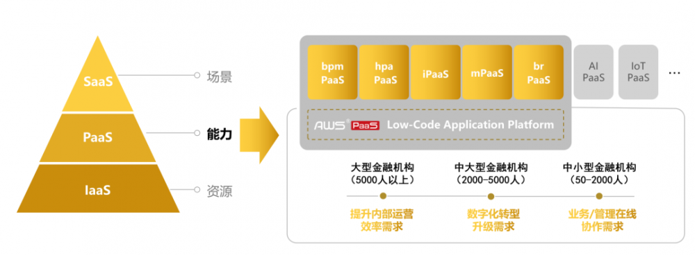 炎黄盈动重磅发布《2022低代码PaaS加速金融行业数字化转型白皮书》