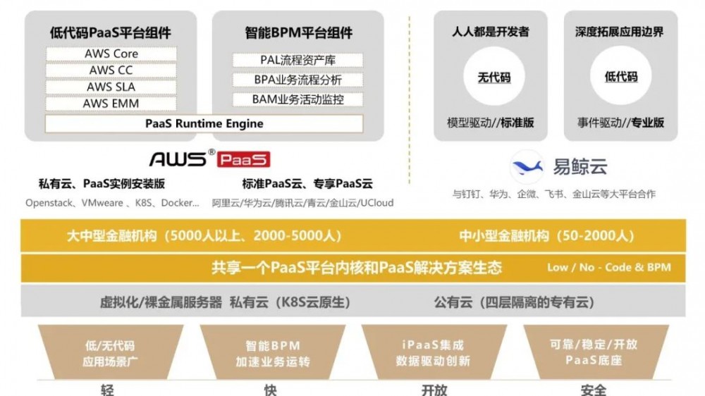 炎黄盈动重磅发布《2022低代码PaaS加速金融行业数字化转型白皮书》