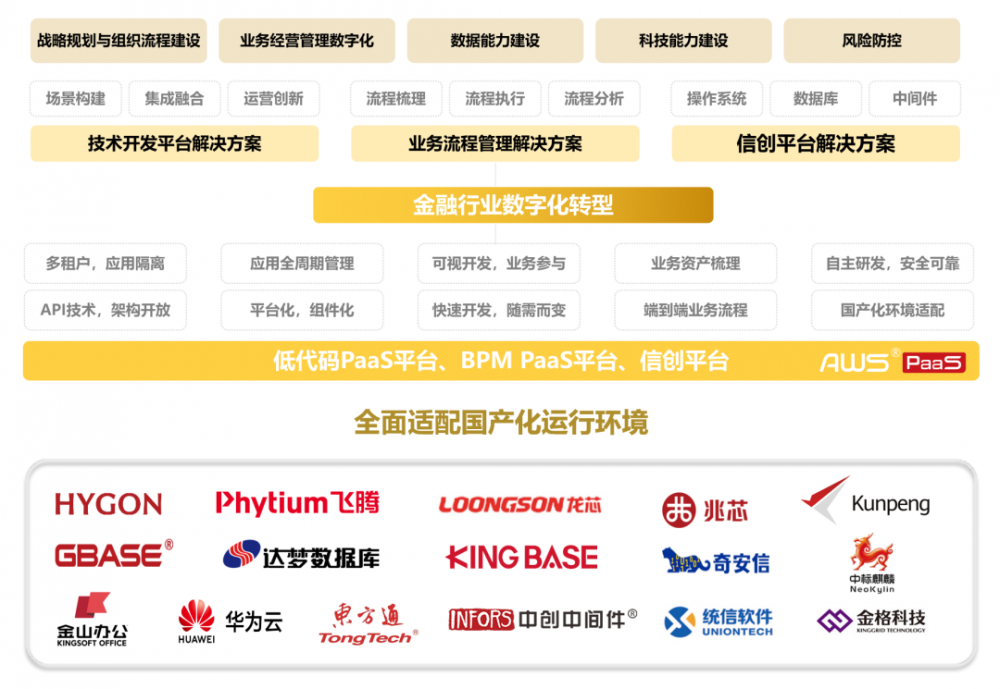 炎黄盈动重磅发布《2022低代码PaaS加速金融行业数字化转型白皮书》