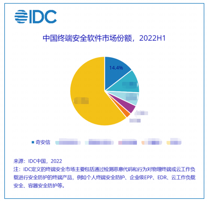 多年蝉联双冠！奇安信IT安全软件市场份额持续领跑