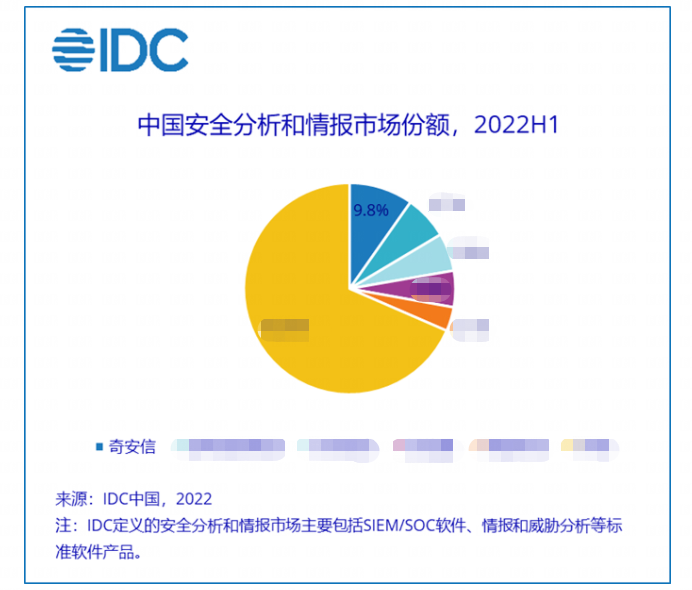 多年蝉联双冠！奇安信IT安全软件市场份额持续领跑