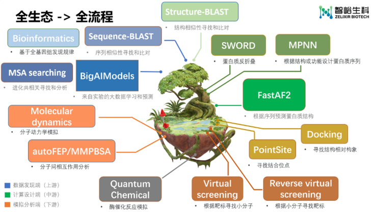 打造生物科技领域的“EDA”，智峪生科推出全生态蛋白计算设计平台