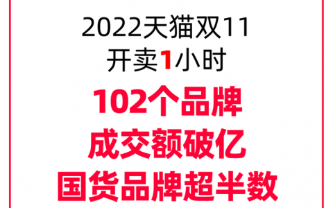 消费强劲！天猫双11开卖首小时102个品牌成交额过亿，国货品牌超半数
