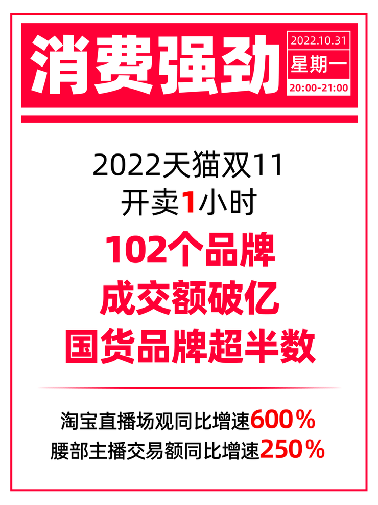 消费强劲！天猫双11开卖首小时102个品牌成交额过亿，国货品牌超半数