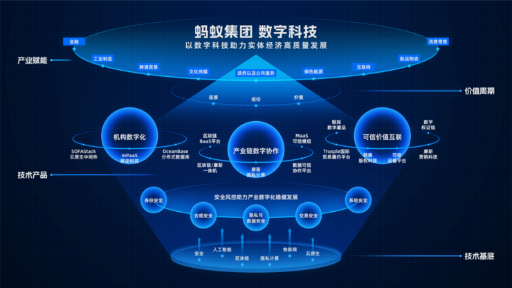 蚂蚁集团蒋国飞详解数字科技业务：聚焦技术突破 推动分布式商业繁荣