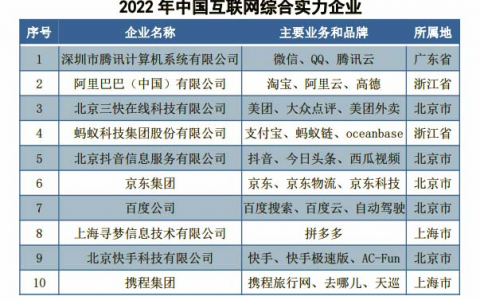 2022中国互联网企业综合实力前5：腾讯、阿里、美团、蚂蚁、抖音