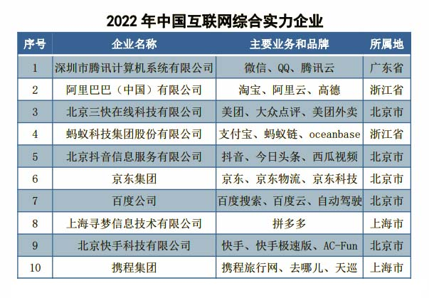 2022中国互联网企业综合实力前5：腾讯、阿里、美团、蚂蚁、抖音