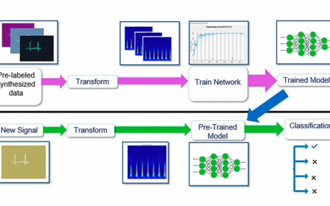 无线系统复杂性增加，AI 成克服挑战的关键