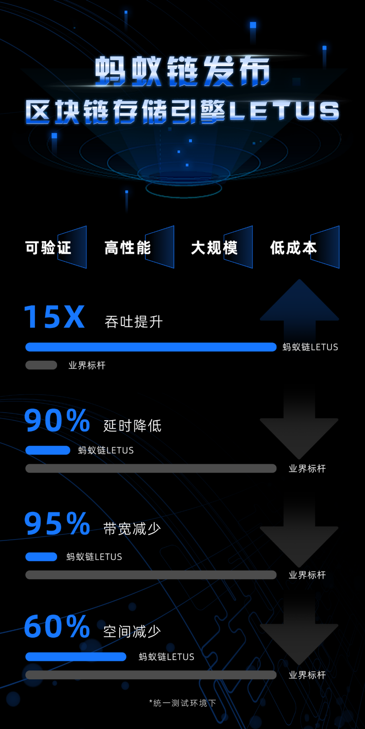 蚂蚁链自研区块链存储引擎LETUS发布 可稳定支持20亿账户规模