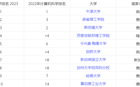 2023 年泰晤士世界大学计算机学科排名：清华全球第十三 、中国第一，牛津连续 5 年蝉联榜首