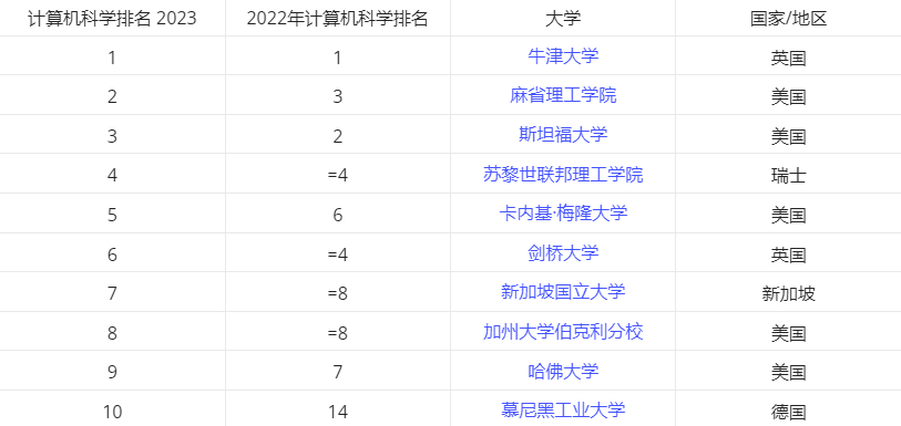 2023 年泰晤士世界大学计算机学科排名：清华全球第十三 、中国第一，牛津连续 5 年蝉联榜首