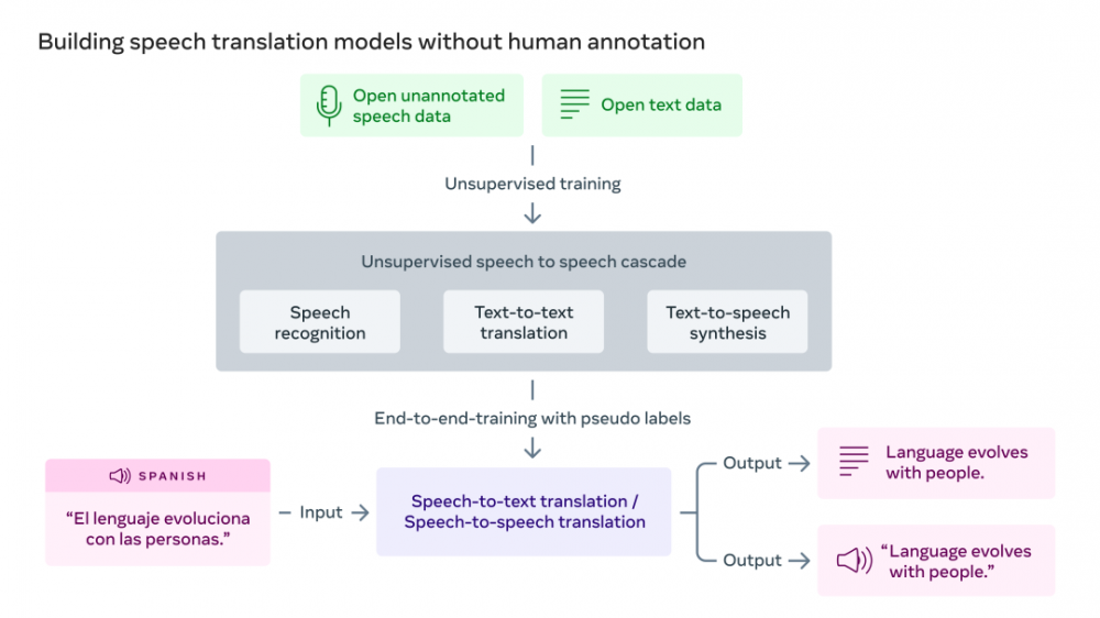 Meta 开源首个 AI 语音翻译系统，闽南话和英语可以直接语音互译！