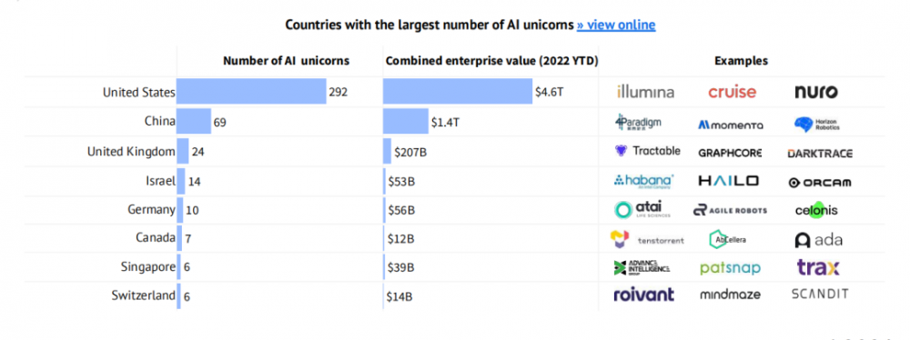 2022 剑桥 AI 全景报告出炉：扩散模型是风口，中国论文数量为美国的 4.5 倍