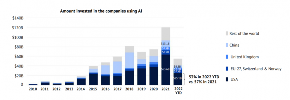 2022 剑桥 AI 全景报告出炉：扩散模型是风口，中国论文数量为美国的 4.5 倍