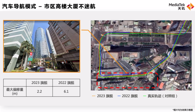 光追游戏、5G新双通、高精度导航，天玑下一代旗舰处理器剧透