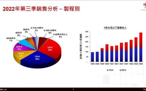 台积电预警：明年半导体行业将萧条