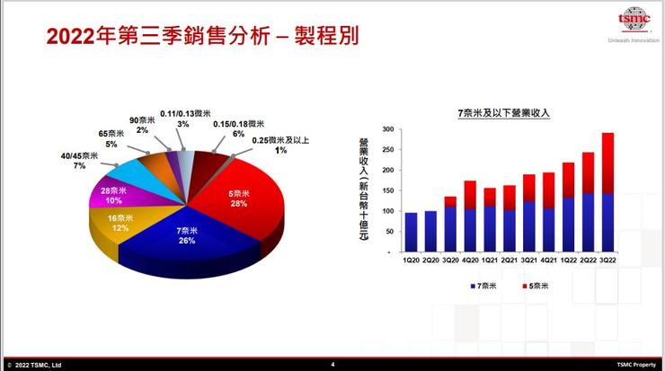 台积电预警：明年半导体行业将萧条