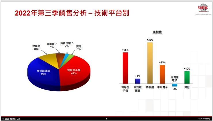 台积电预警：明年半导体行业将萧条