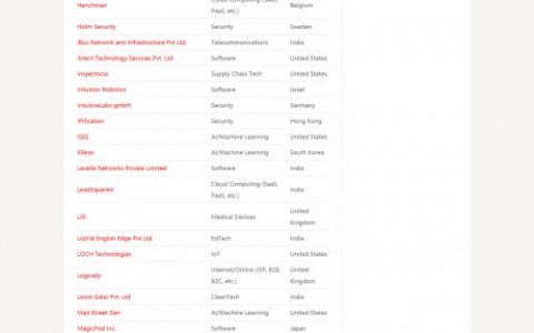 2022红鲱鱼全球100强名单公布，  中国企业上榜人工智能领域