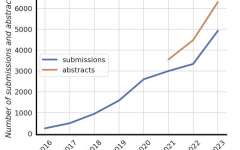 AIGC 席卷 AI 顶会：ICLR 2023 论文得分出炉，扩散模型研究暴增