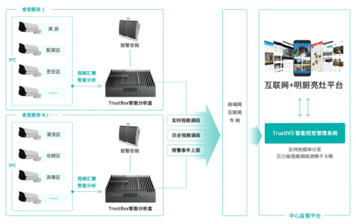 AI赋能阳光厨房建设 亚略特“互联网+明厨亮灶”守护舌尖安全