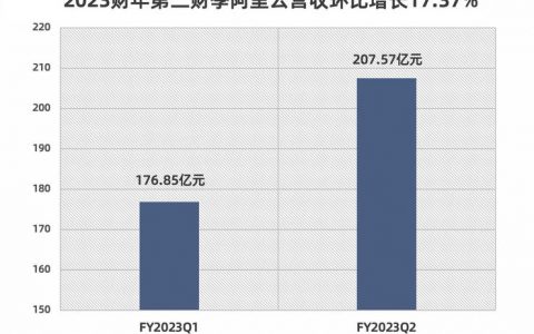 阿里云持续推动高质量发展，季度营收环比增长17%