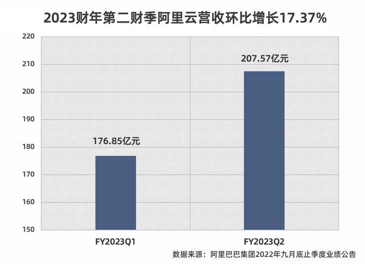 阿里云持续推动高质量发展，季度营收环比增长17%