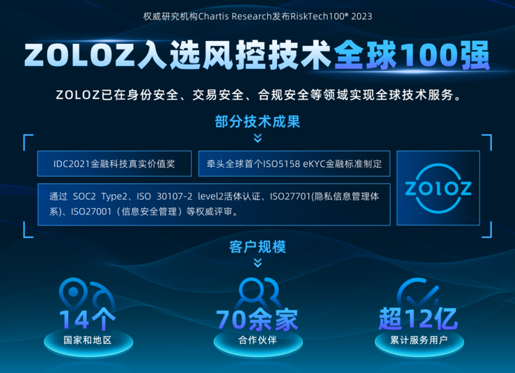 ZOLOZ入选风控技术全球100强