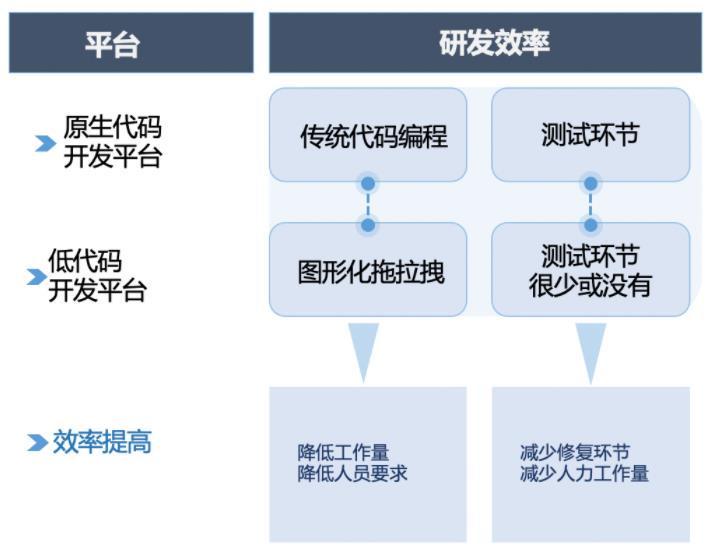 旧的低代码，腾讯怎么讲出新故事