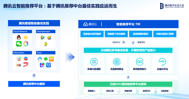 构筑国内领先的大数据产品矩阵，腾讯云推出智能推荐和BI两款新品