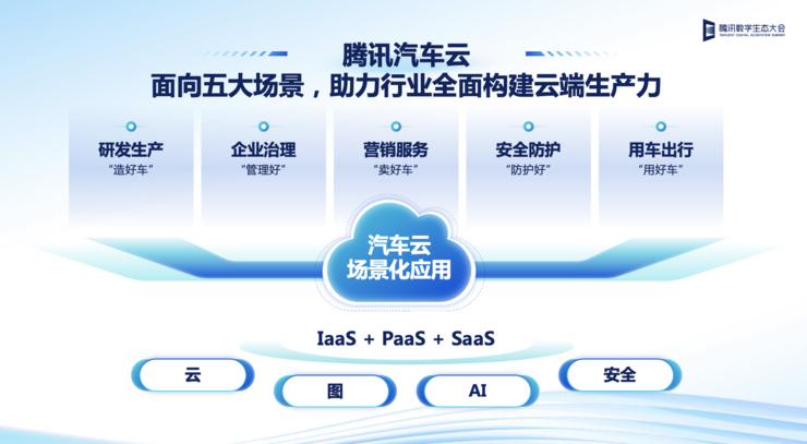 腾讯数字生态大会：深化“车云一体”战略，发布车图云等行业解决方案