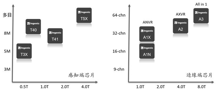 以全场景闭环结合普惠AI，北京君正加速推进智能安防新生态 