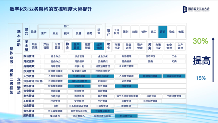 腾讯云发布三大智慧建筑与不动产解决方案， 构筑产业数字化转型底座