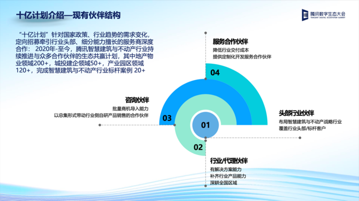 腾讯云发布三大智慧建筑与不动产解决方案， 构筑产业数字化转型底座