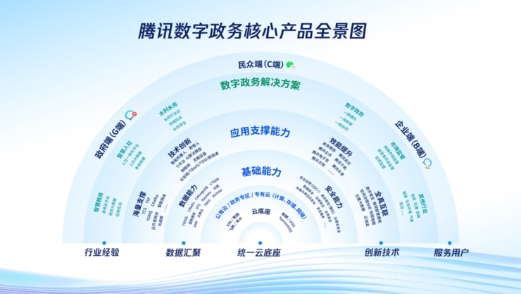 腾讯发布数字政务核心产品体系，多方位助力政府数字化转型