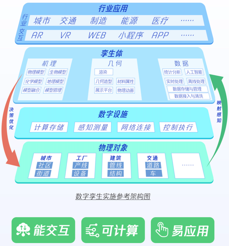 全真互联，孪生先行，《腾讯数字孪生云白皮书》来了