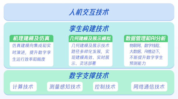 全真互联，孪生先行，《腾讯数字孪生云白皮书》来了