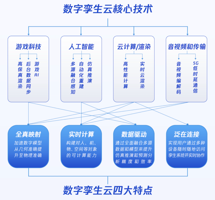 全真互联，孪生先行，《腾讯数字孪生云白皮书》来了