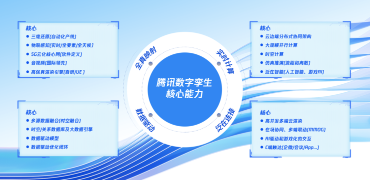 腾讯业内首发数字孪生云，四大核心技术加速万物孪生