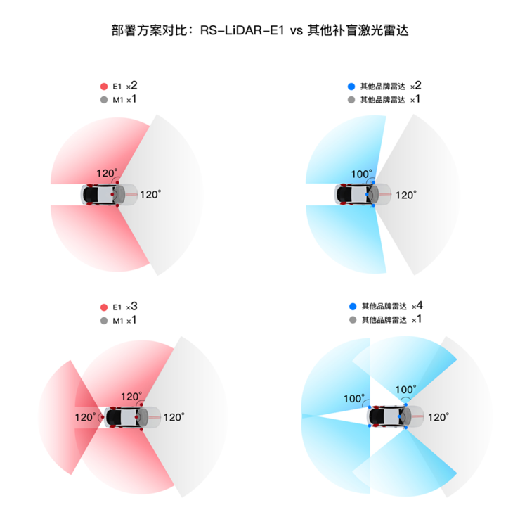 固态补盲，2023年的激光雷达新战场？