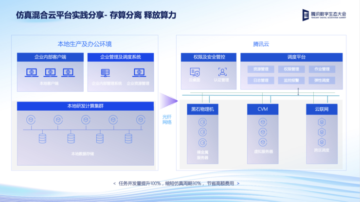 腾讯云：坚实云底座，深化云能力，全力助推互联网企业服务行业新增长