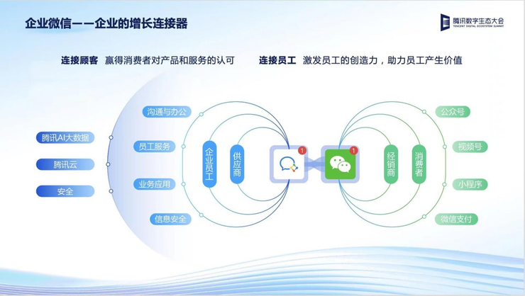 腾讯云：坚实云底座，深化云能力，全力助推互联网企业服务行业新增长