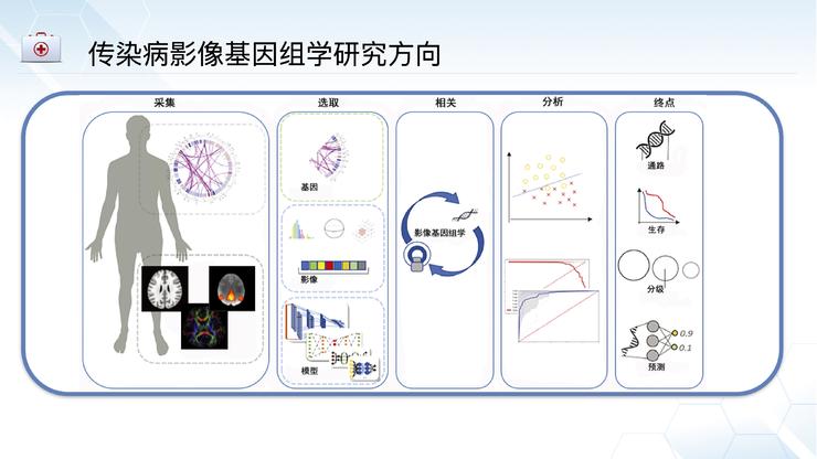 北京佑安医院放射科主任李宏军：我为什么力挺AI与影像基因组学的结合前景？｜CMAI 2022