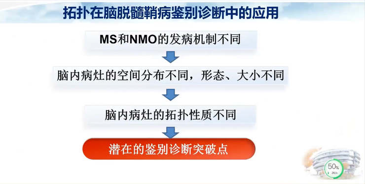 首都医科大学宣武医院副院长卢洁教授：AI在脑脱髓鞘病MRI中，有哪些应用？｜CMAI 2022