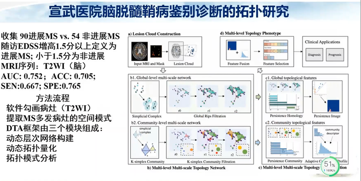 首都医科大学宣武医院副院长卢洁教授：AI在脑脱髓鞘病MRI中，有哪些应用？｜CMAI 2022