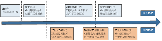 中国工业X射线行业研究：从国外垄断逐渐走向国产替代，掌握核心零部件