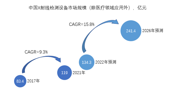 中国工业X射线行业研究：从国外垄断逐渐走向国产替代，掌握核心零部件