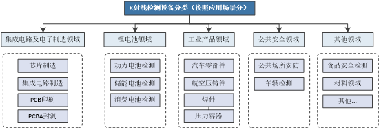 中国工业X射线行业研究：从国外垄断逐渐走向国产替代，掌握核心零部件